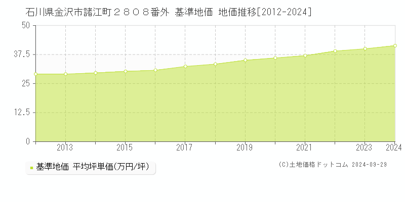 石川県金沢市諸江町２８０８番外 基準地価 地価推移[2012-2024]