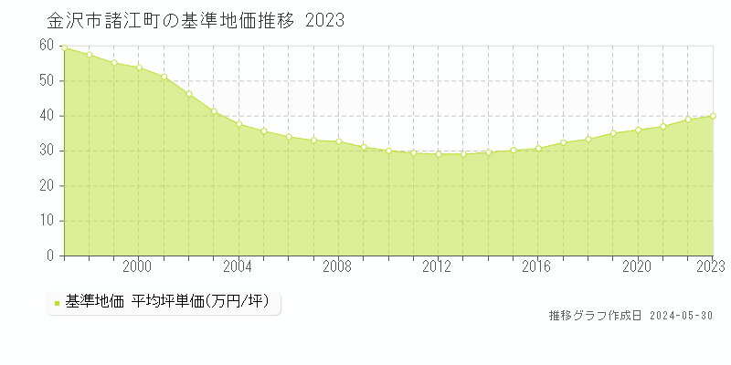金沢市諸江町の基準地価推移グラフ 