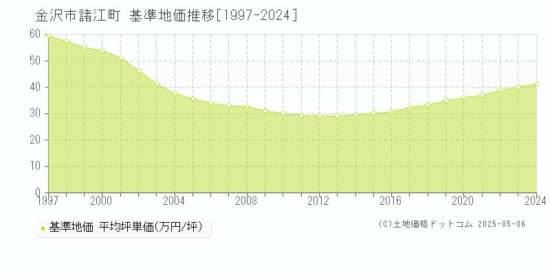 諸江町(金沢市)の基準地価推移グラフ(坪単価)[1997-2024年]