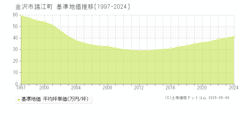 金沢市諸江町の基準地価推移グラフ 