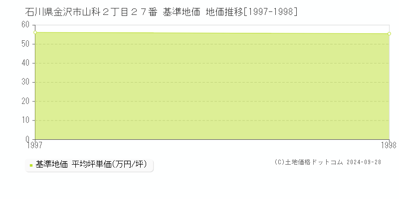 石川県金沢市山科２丁目２７番 基準地価 地価推移[1997-1998]