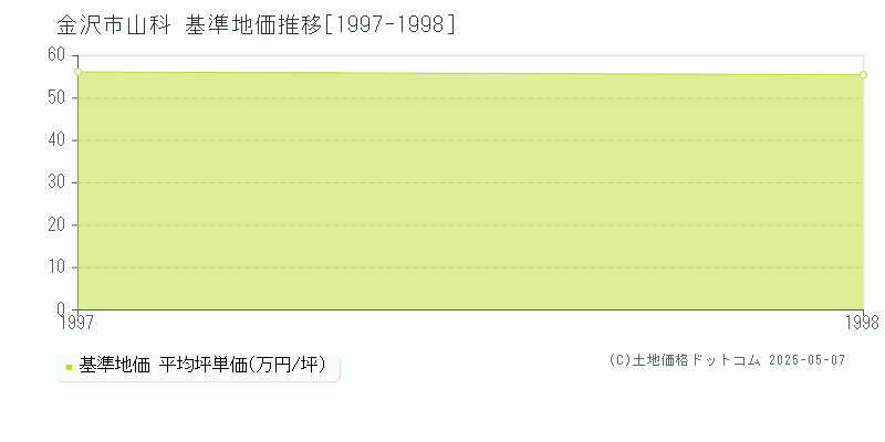 山科(金沢市)の基準地価推移グラフ(坪単価)[1997-1998年]
