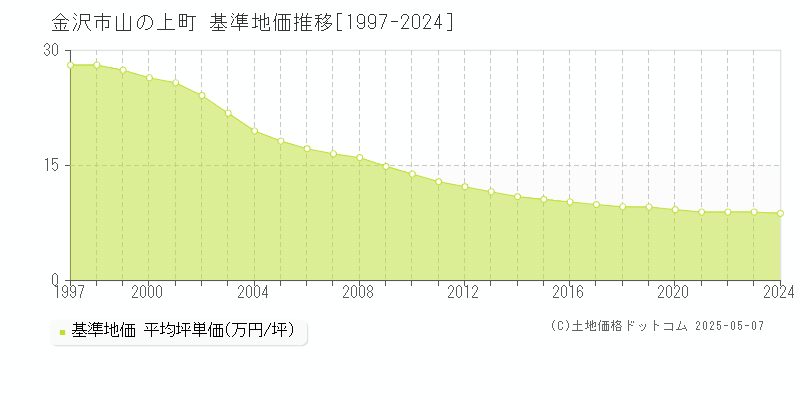 山の上町(金沢市)の基準地価推移グラフ(坪単価)[1997-2024年]