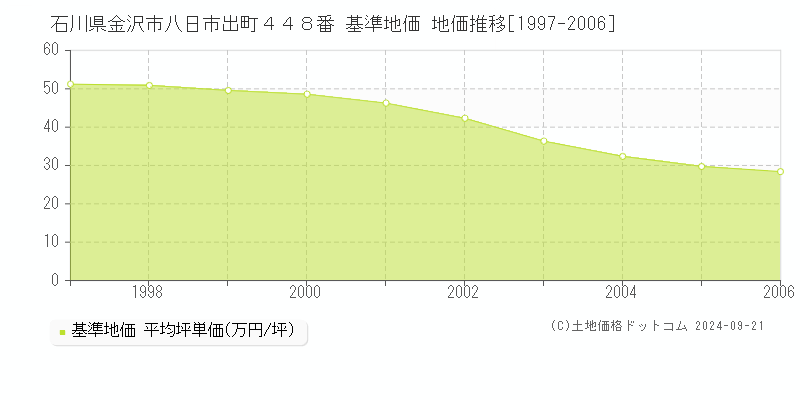 石川県金沢市八日市出町４４８番 基準地価 地価推移[1997-2006]