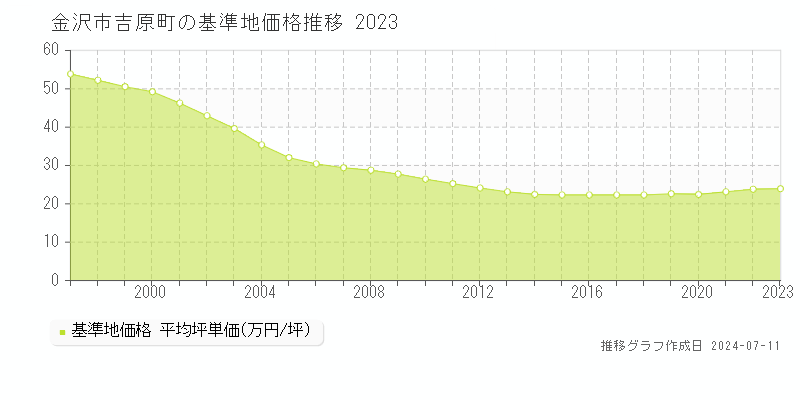 金沢市吉原町の基準地価推移グラフ 