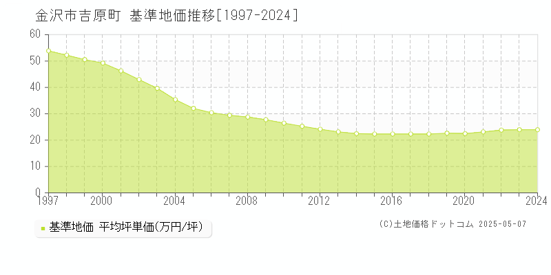 吉原町(金沢市)の基準地価推移グラフ(坪単価)[1997-2024年]