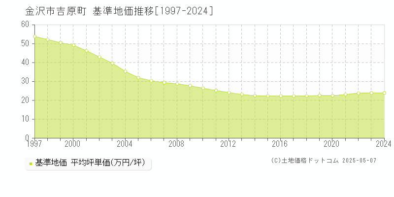 金沢市吉原町の基準地価推移グラフ 