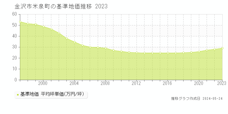 金沢市米泉町の基準地価推移グラフ 