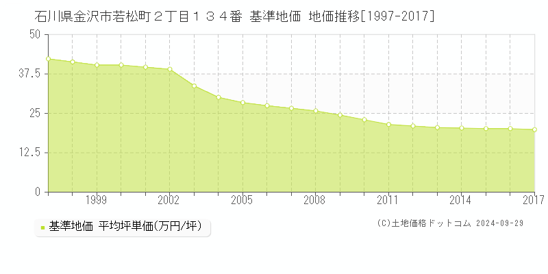 石川県金沢市若松町２丁目１３４番 基準地価 地価推移[1997-2017]