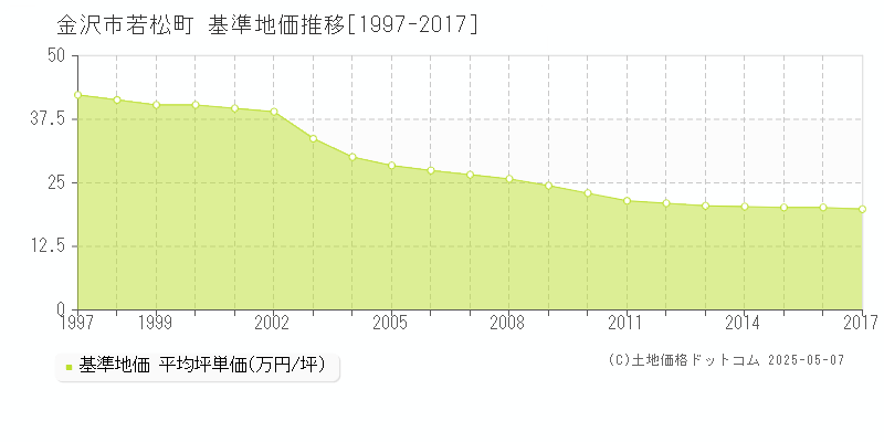 若松町(金沢市)の基準地価推移グラフ(坪単価)[1997-2017年]