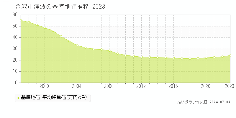 金沢市涌波の基準地価推移グラフ 
