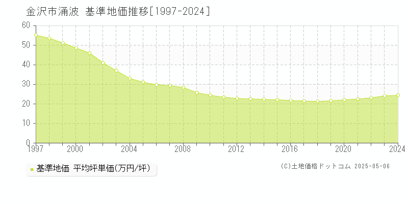 涌波(金沢市)の基準地価推移グラフ(坪単価)[1997-2024年]
