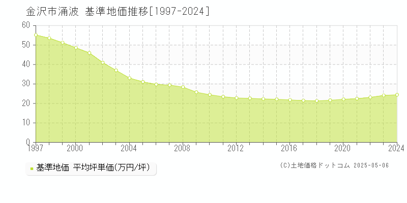 金沢市涌波の基準地価推移グラフ 