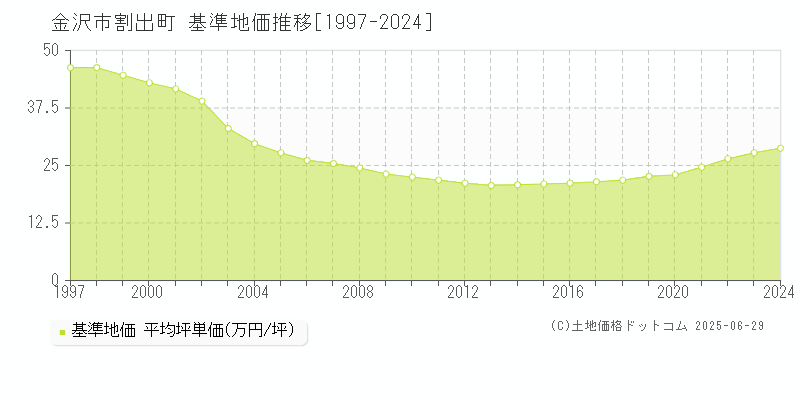 割出町(金沢市)の基準地価推移グラフ(坪単価)[1997-2024年]