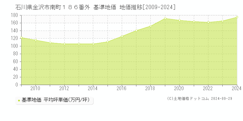 石川県金沢市南町１８６番外 基準地価 地価推移[2009-2024]