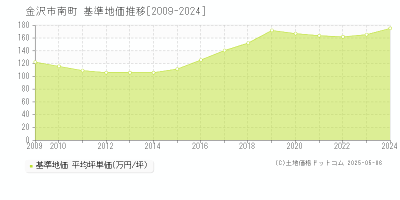 南町(金沢市)の基準地価推移グラフ(坪単価)[2009-2024年]