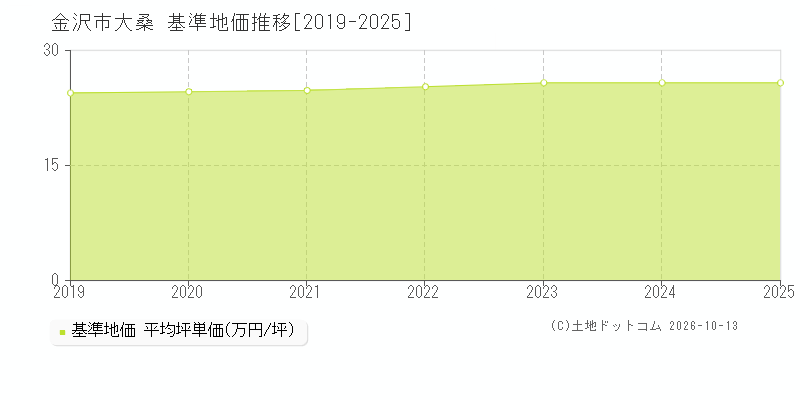 金沢市大桑の基準地価推移グラフ(坪単価)[2019-2025年]