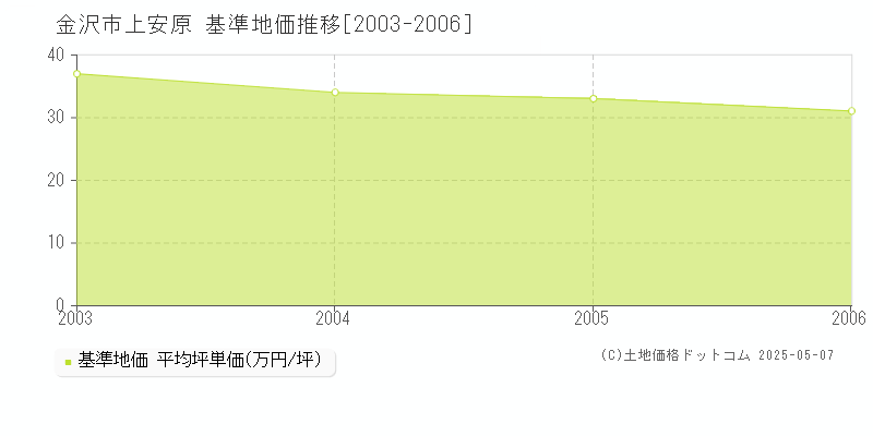 上安原(金沢市)の基準地価推移グラフ(坪単価)[2003-2006年]