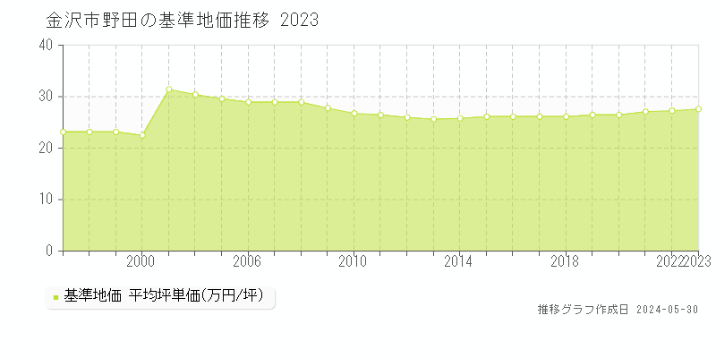 金沢市野田の基準地価推移グラフ 