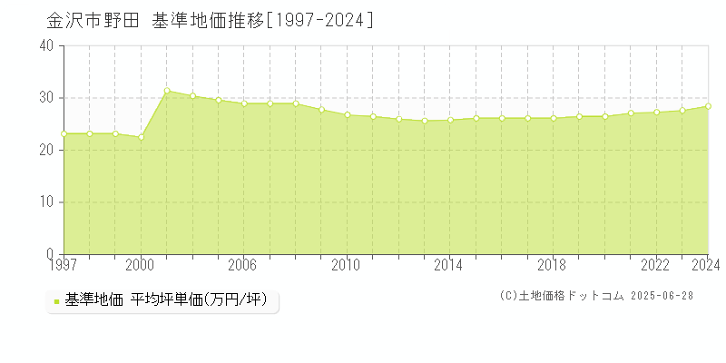 野田(金沢市)の基準地価推移グラフ(坪単価)[1997-2024年]