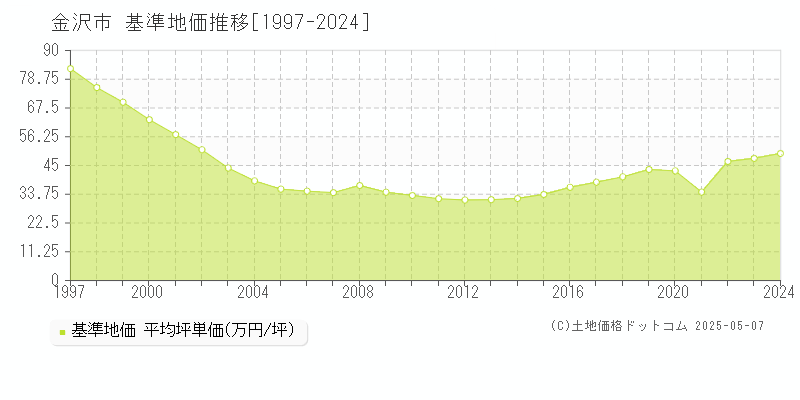 金沢市(石川県)の基準地価推移グラフ(坪単価)[1997-2024年]