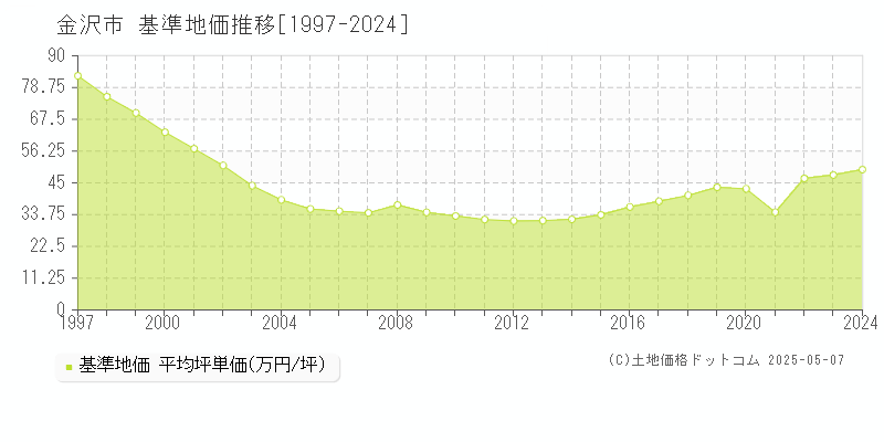 金沢市の基準地価推移グラフ 