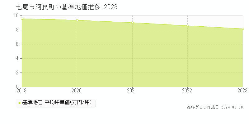 七尾市阿良町の基準地価推移グラフ 