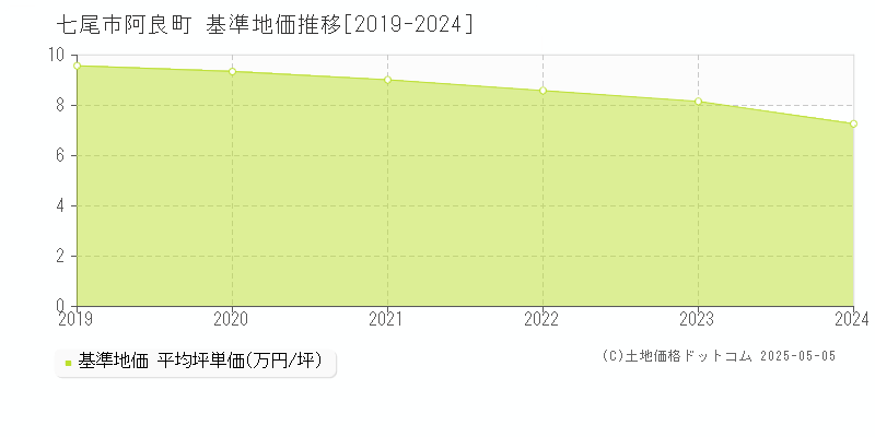 阿良町(七尾市)の基準地価推移グラフ(坪単価)[2019-2024年]