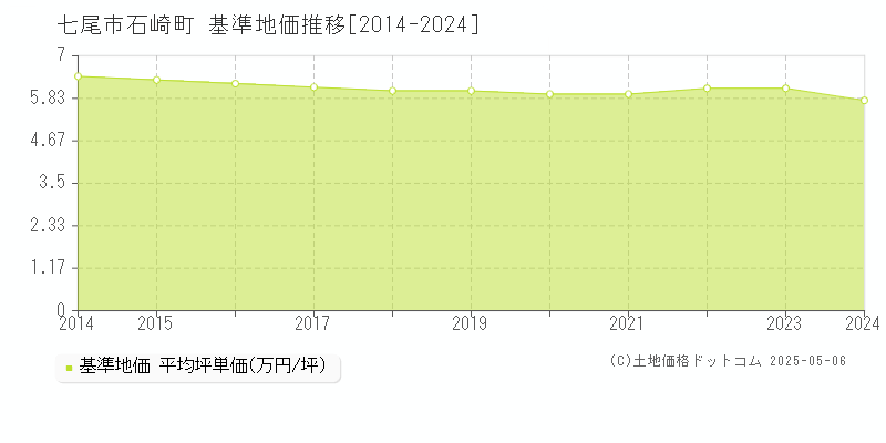石崎町(七尾市)の基準地価推移グラフ(坪単価)[2014-2024年]