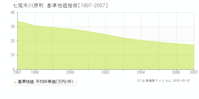 川原町(七尾市)の基準地価推移グラフ(坪単価)[1997-2007年]