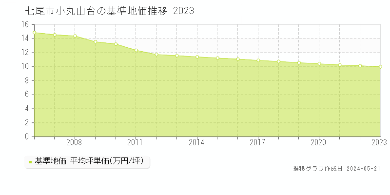 七尾市小丸山台の基準地価推移グラフ 