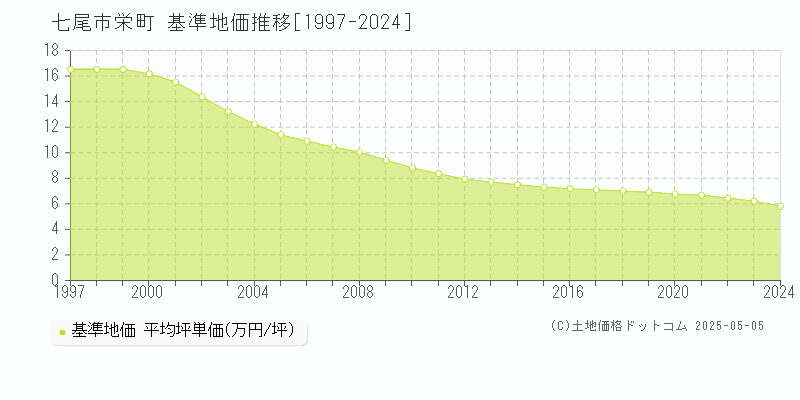 栄町(七尾市)の基準地価推移グラフ(坪単価)[1997-2024年]