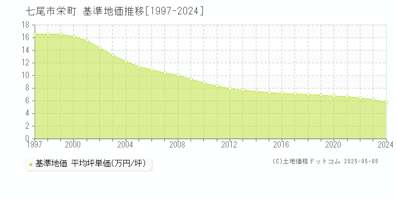 七尾市栄町の基準地価推移グラフ 