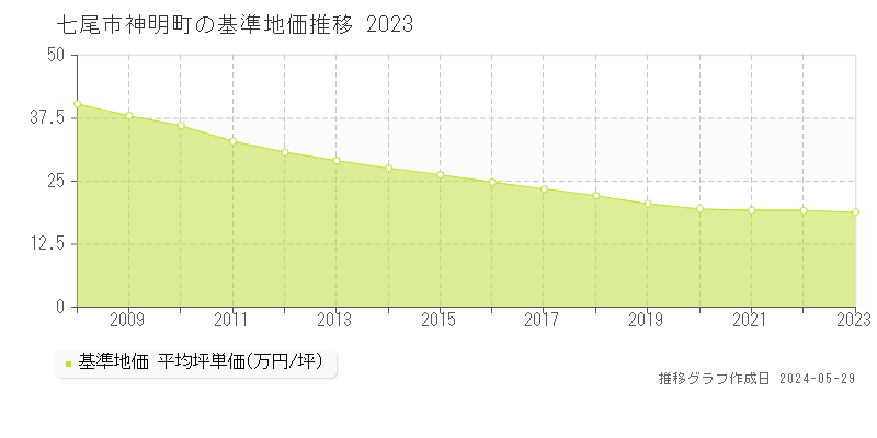 七尾市神明町の基準地価推移グラフ 