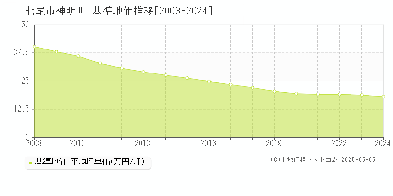 神明町(七尾市)の基準地価推移グラフ(坪単価)[2008-2024年]