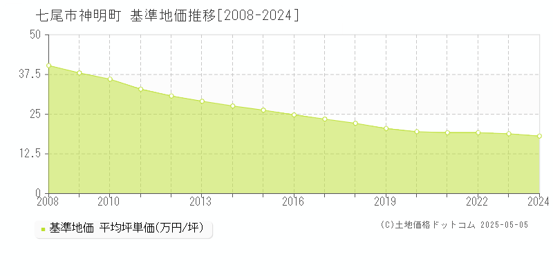 七尾市神明町の基準地価推移グラフ 