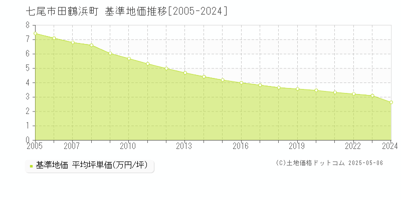 田鶴浜町(七尾市)の基準地価推移グラフ(坪単価)[2005-2024年]