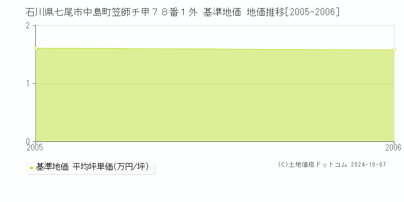 石川県七尾市中島町笠師チ甲７８番１外 基準地価 地価推移[2005-2006]
