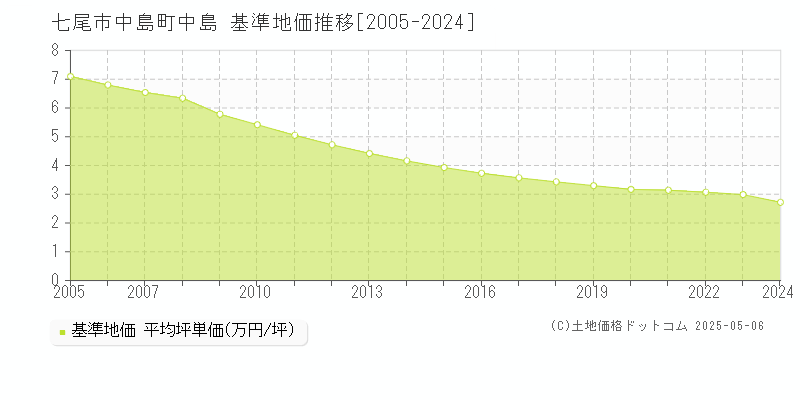 中島町中島(七尾市)の基準地価推移グラフ(坪単価)[2005-2024年]