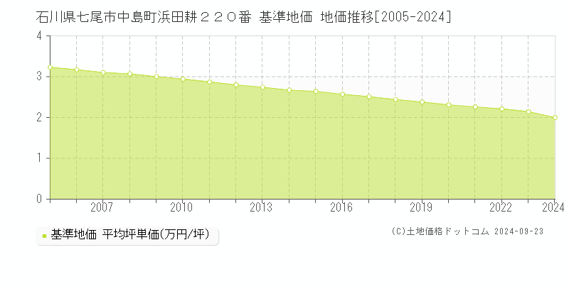 石川県七尾市中島町浜田耕２２０番 基準地価 地価推移[2005-2024]