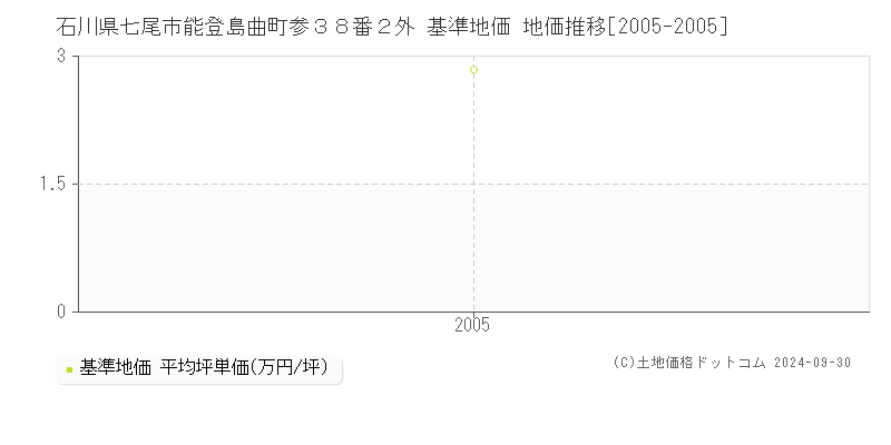 石川県七尾市能登島曲町参３８番２外 基準地価 地価推移[2005-2005]