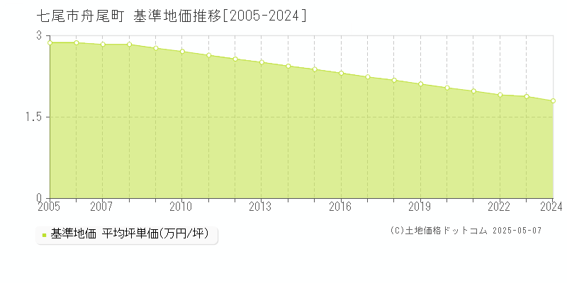 舟尾町(七尾市)の基準地価推移グラフ(坪単価)[2005-2024年]