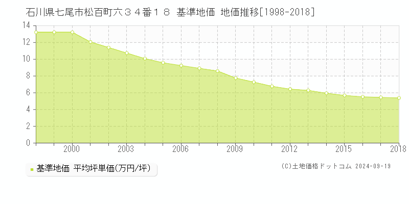 石川県七尾市松百町六３４番１８ 基準地価 地価推移[1998-2018]