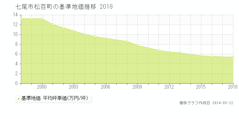七尾市松百町の基準地価推移グラフ 