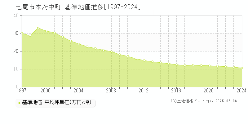 七尾市本府中町の基準地価推移グラフ 