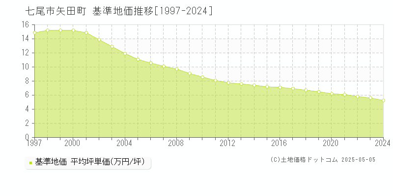 矢田町(七尾市)の基準地価推移グラフ(坪単価)[1997-2024年]