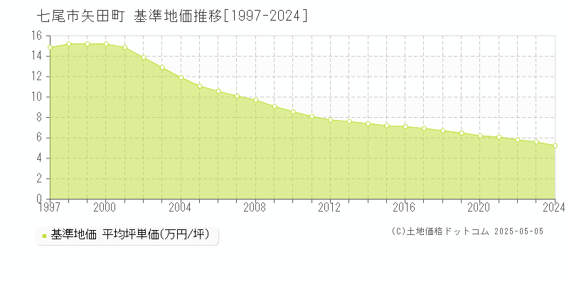 七尾市矢田町の基準地価推移グラフ 