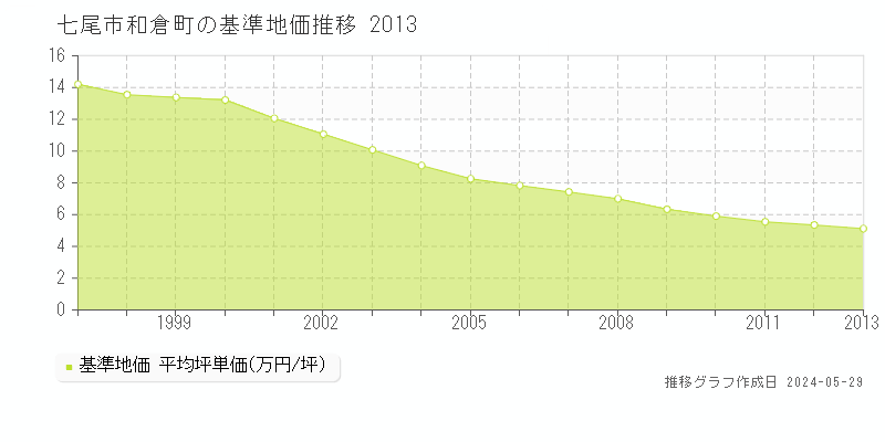 七尾市和倉町の基準地価推移グラフ 