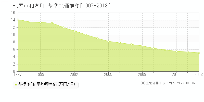 和倉町(七尾市)の基準地価推移グラフ(坪単価)[1997-2013年]