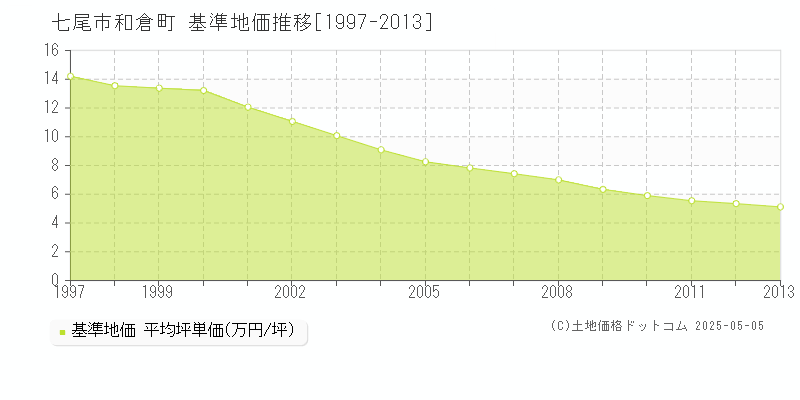 七尾市和倉町の基準地価推移グラフ 